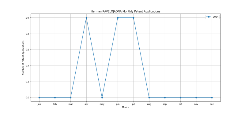 Herman RAVELOJAONA Monthly Patent Applications.png