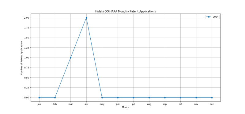 Hideki OGIHARA Monthly Patent Applications.png