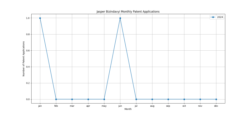 Jasper Bizindavyi Monthly Patent Applications.png