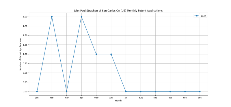 John Paul Strachan of San Carlos CA (US) Monthly Patent Applications.png