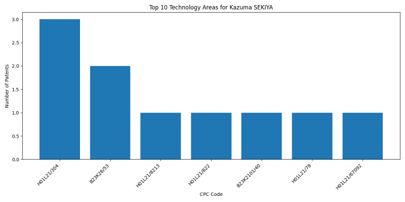 Kazuma SEKIYA Top Technology Areas.png