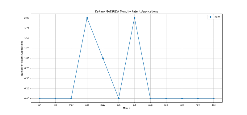 Keitaro MATSUDA Monthly Patent Applications.png