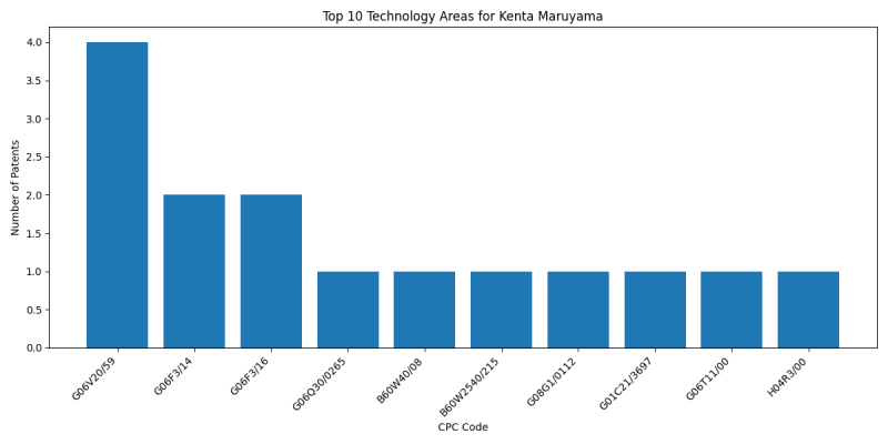 Kenta Maruyama Top Technology Areas.png