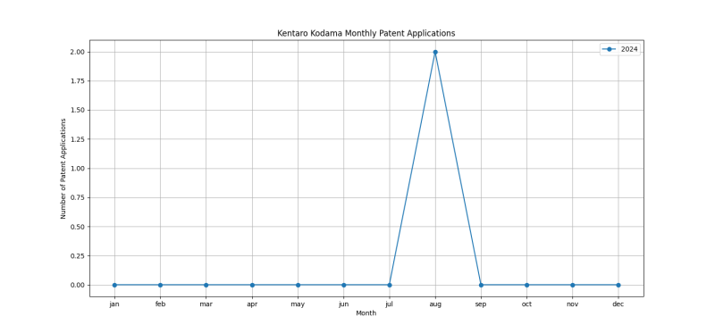 Kentaro Kodama Monthly Patent Applications.png