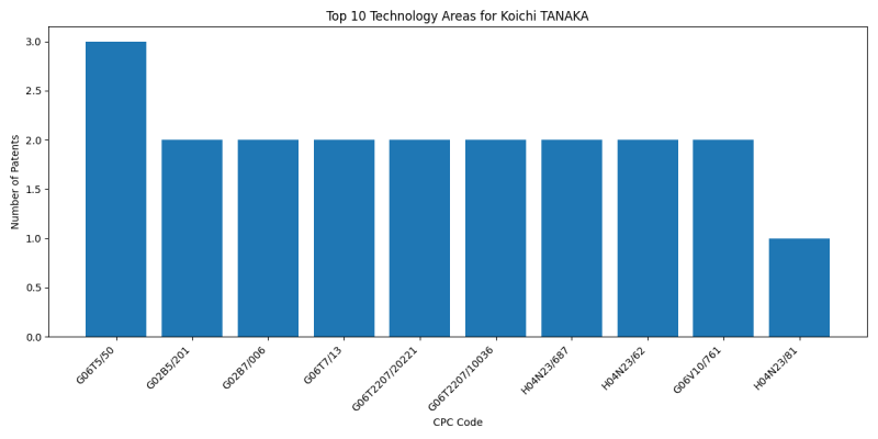 Koichi TANAKA Top Technology Areas.png