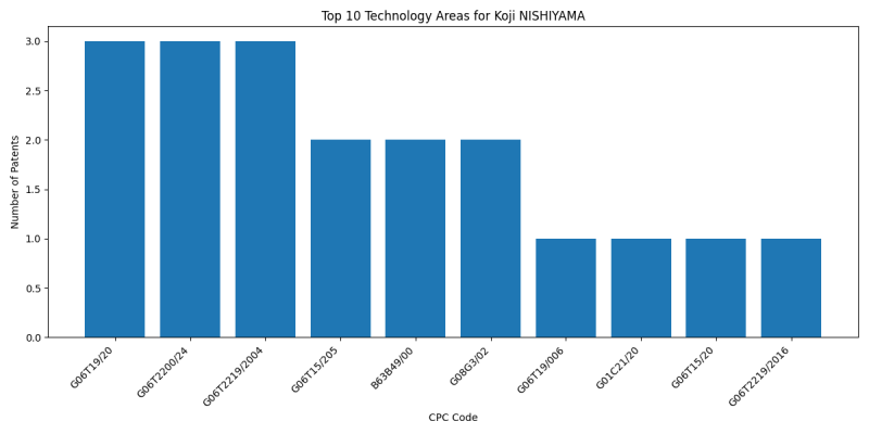 Koji NISHIYAMA Top Technology Areas.png