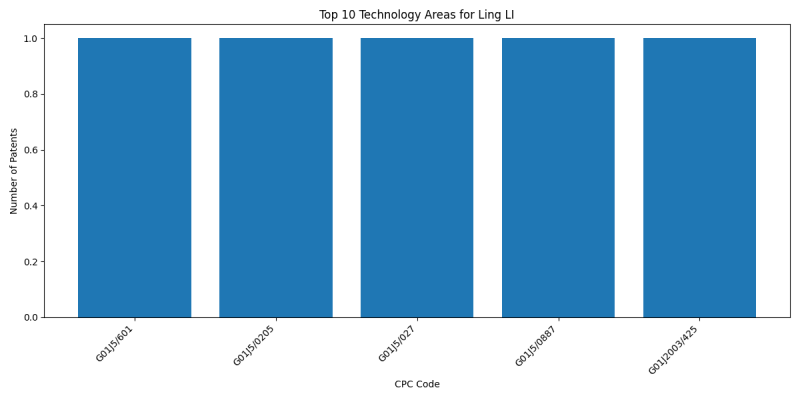 Ling LI Top Technology Areas.png