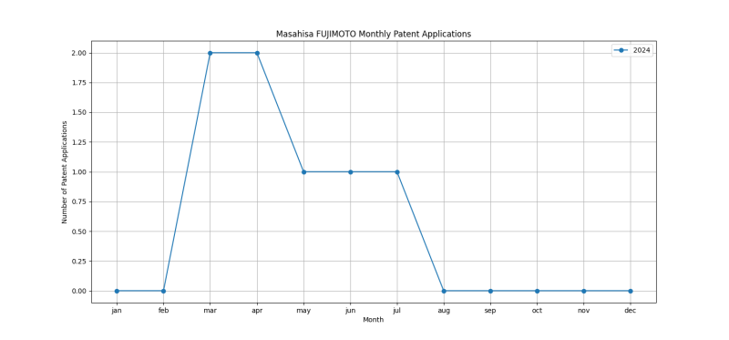 Masahisa FUJIMOTO Monthly Patent Applications.png