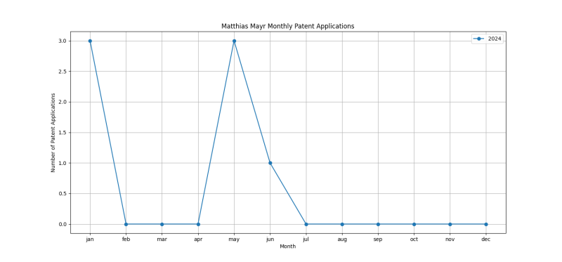 Matthias Mayr Monthly Patent Applications.png