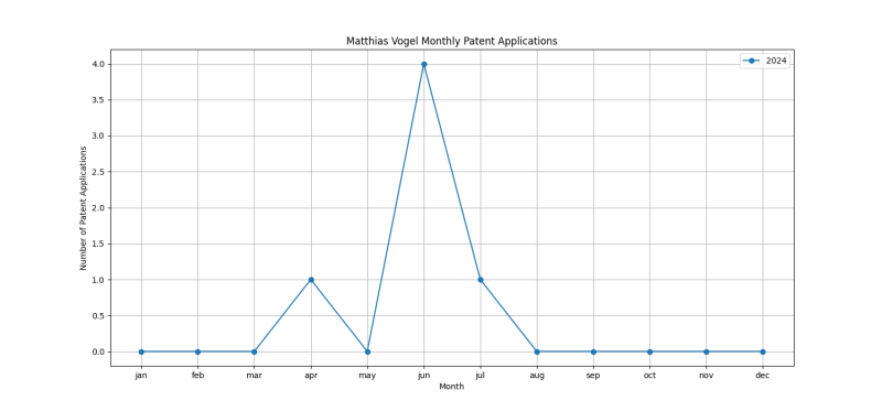 Matthias Vogel Monthly Patent Applications.png