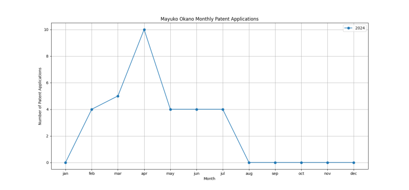 Mayuko Okano Monthly Patent Applications.png