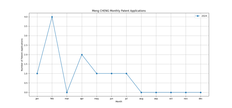 Meng CHENG Monthly Patent Applications.png