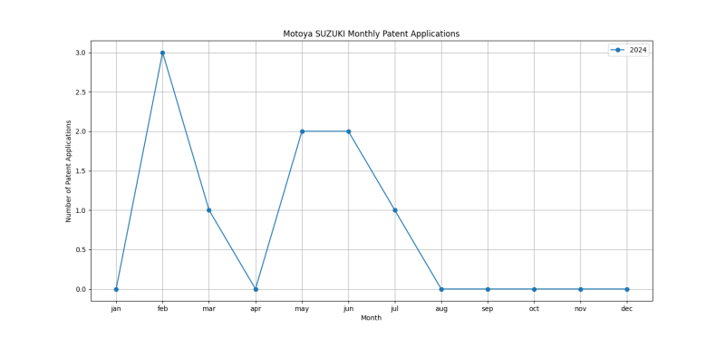 Motoya SUZUKI Monthly Patent Applications.png