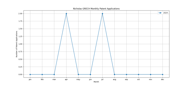 Nicholas GRECH Monthly Patent Applications.png