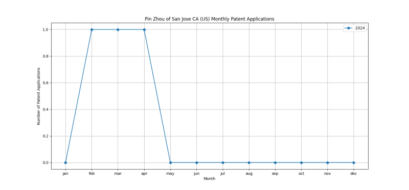 Pin Zhou of San Jose CA (US) Monthly Patent Applications.png