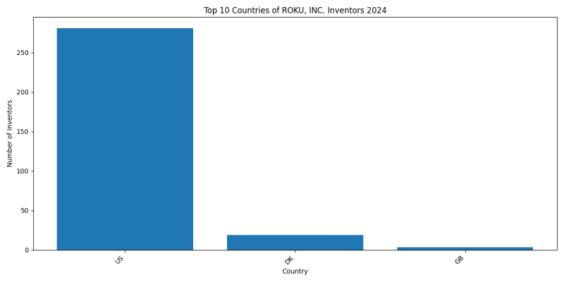 ROKU, INC. Inventor Countries 2024 - Up to June 2024