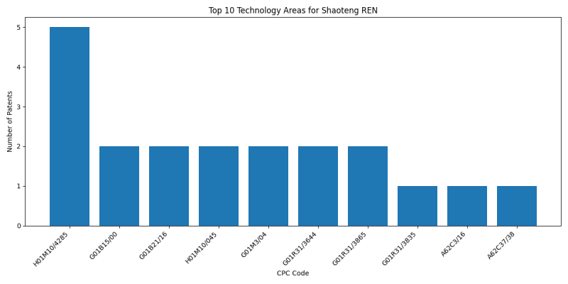 Shaoteng REN Top Technology Areas.png