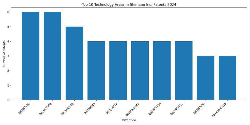 Shimano Inc. Top Technology Areas 2024 - Up to June 2024