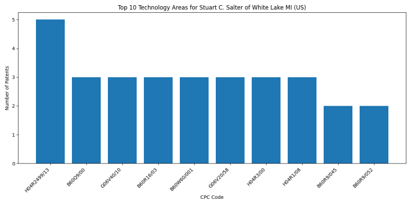 Stuart C. Salter of White Lake MI (US) Top Technology Areas.png