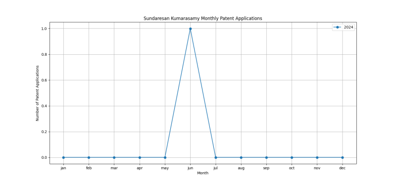 Sundaresan Kumarasamy Monthly Patent Applications.png