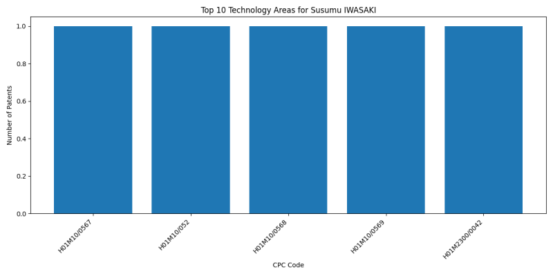 Susumu IWASAKI Top Technology Areas.png