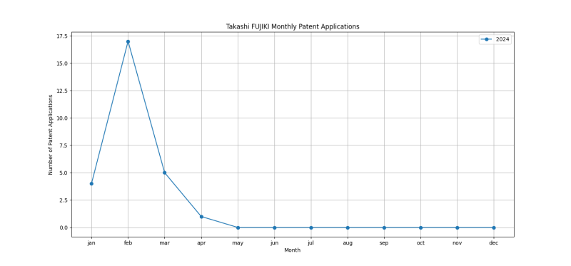 Takashi FUJIKI Monthly Patent Applications.png