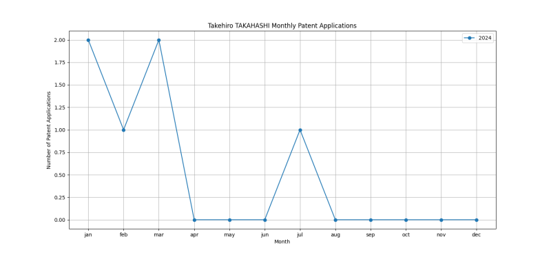 Takehiro TAKAHASHI Monthly Patent Applications.png