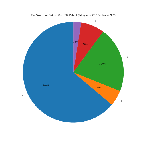 The Yokohama Rubber Co., LTD. Patent Categories 2025 - Up to April 2025