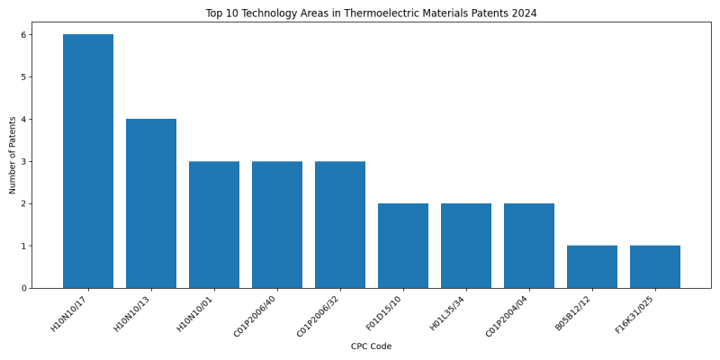 Top Technology Areas in Thermoelectric Materials 2024 - Up to June 2024.png