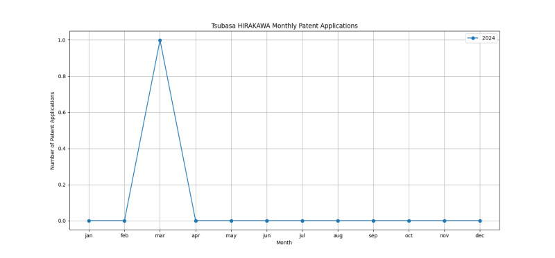 Tsubasa HIRAKAWA Monthly Patent Applications.png