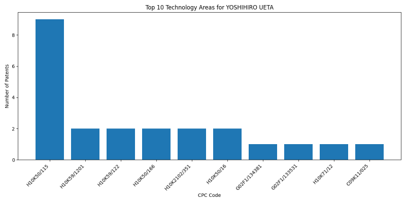 YOSHIHIRO UETA Top Technology Areas.png