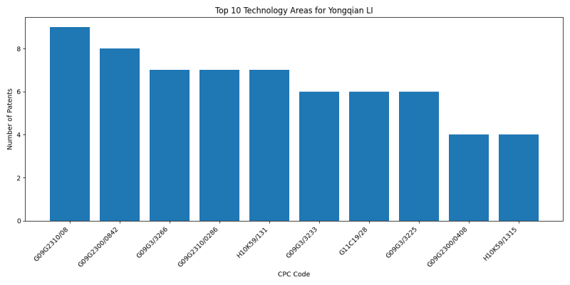 Yongqian LI Top Technology Areas.png