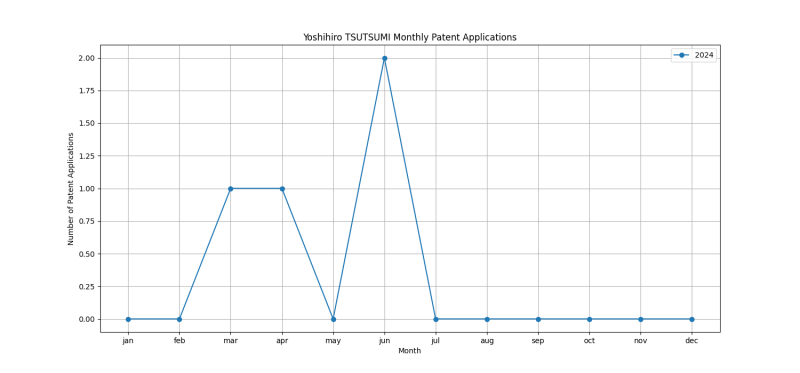 Yoshihiro TSUTSUMI Monthly Patent Applications.png