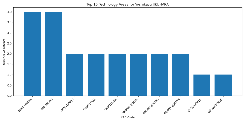 Yoshikazu JIKUHARA Top Technology Areas.png