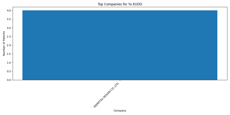 Yu KUDO Top Companies.png