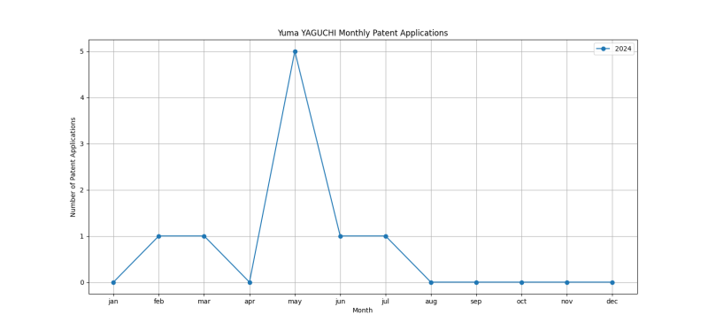 Yuma YAGUCHI Monthly Patent Applications.png