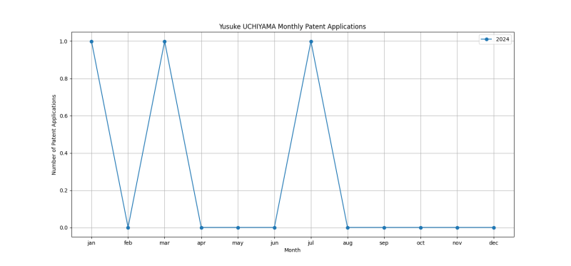 Yusuke UCHIYAMA Monthly Patent Applications.png