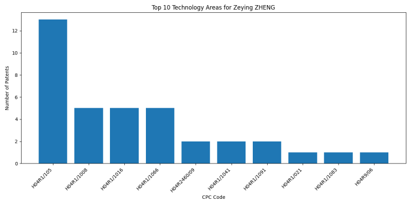 Zeying ZHENG Top Technology Areas.png