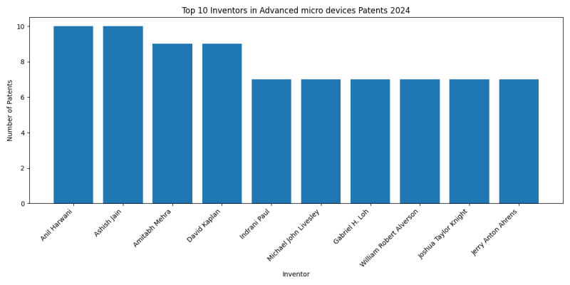 Advanced micro devices Top Inventors 2024 - Up to June 2024