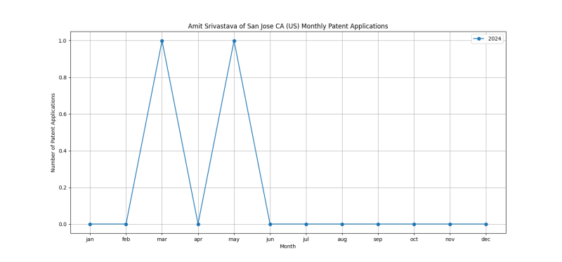 Amit Srivastava of San Jose CA (US) Monthly Patent Applications.png