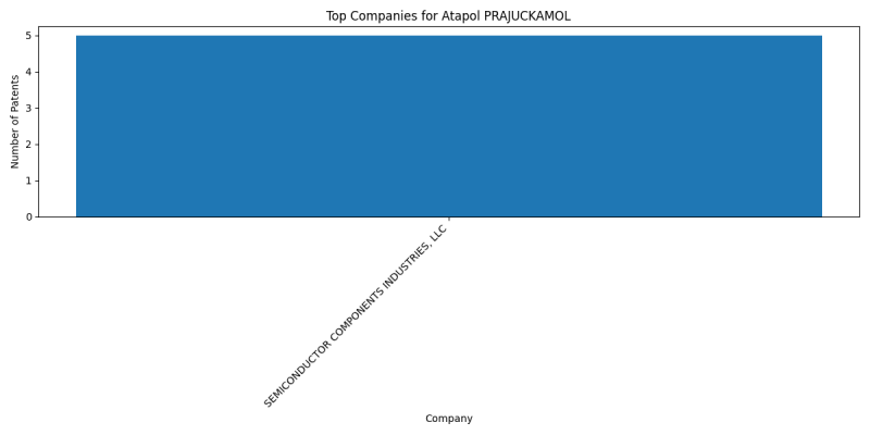 Atapol PRAJUCKAMOL Top Companies.png