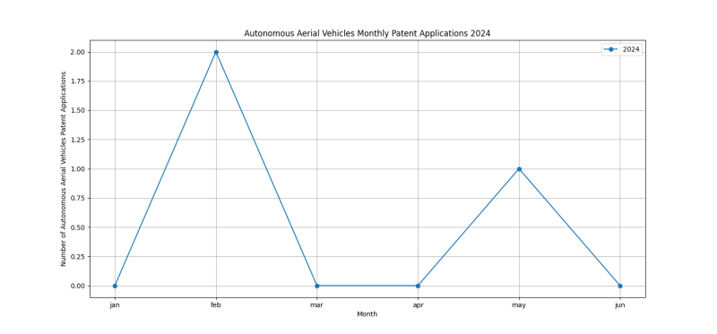 Autonomous Aerial Vehicles Monthly Patent Applications 2024 - Up to June 2024.png