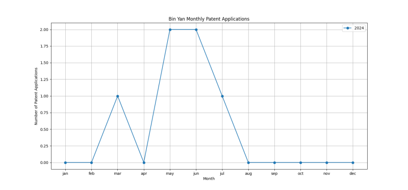 Bin Yan Monthly Patent Applications.png