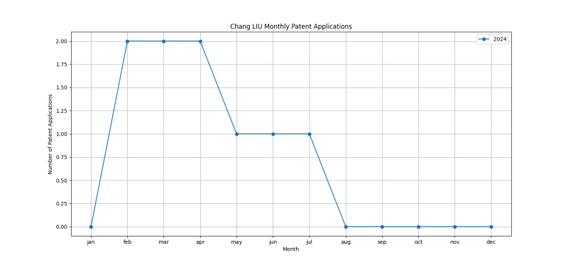 Chang LIU Monthly Patent Applications.png