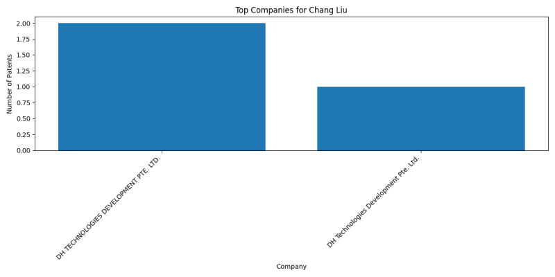 Chang Liu Top Companies.png