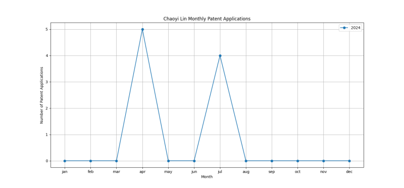 Chaoyi Lin Monthly Patent Applications.png