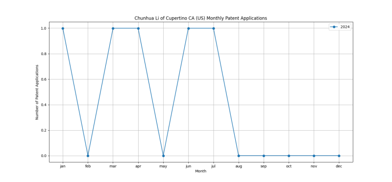 Chunhua Li of Cupertino CA (US) Monthly Patent Applications.png