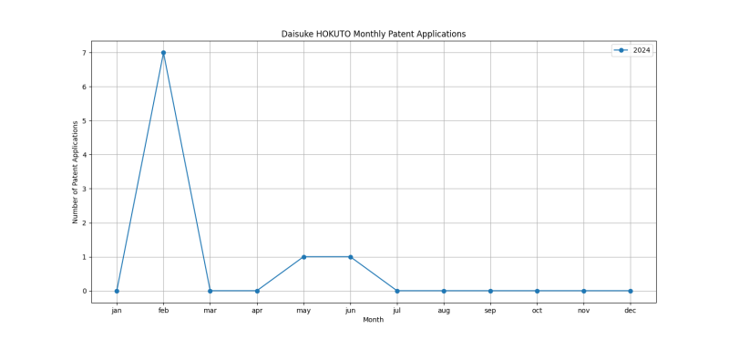 Daisuke HOKUTO Monthly Patent Applications.png