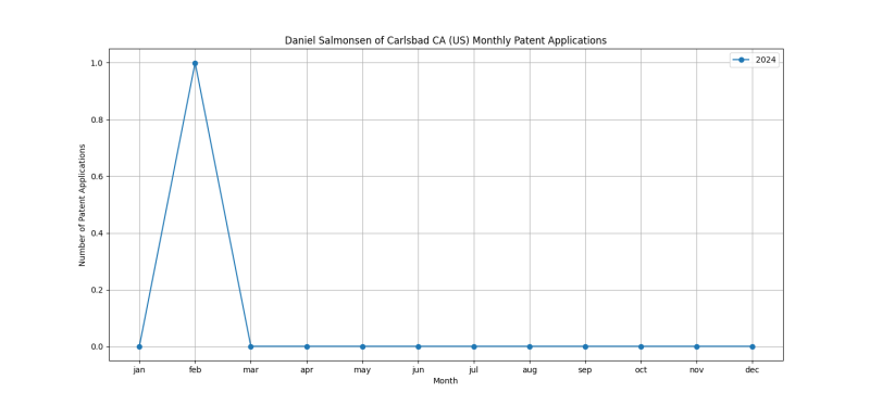 Daniel Salmonsen of Carlsbad CA (US) Monthly Patent Applications.png