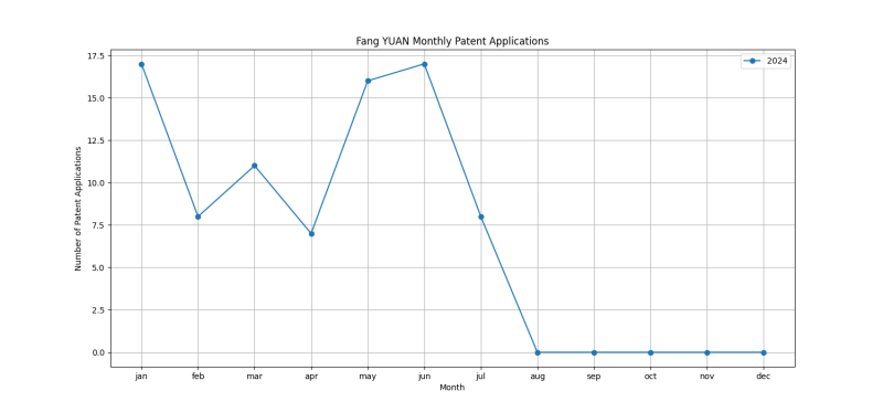 Fang YUAN Monthly Patent Applications.png